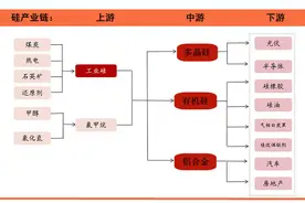 我国硅产业现状简析——工业硅、有机硅、多晶硅、铝合金图片