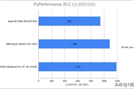 苹果M1电脑真实编程测试之python篇-60个项目最全测试图片