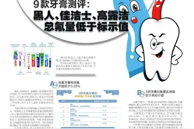 9 款牙膏测评：黑人、佳洁士、高露洁总氟量低于标示值图片