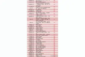 2021年部分高校吉林省投档线（来自各种渠道，有重复，仅作参考）图片