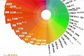EXCEL技巧九：EXCEL也可以制作南丁格尔玫瑰图，太好看了图片