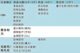 白酒板块+医药板块+食品板块 细分行业龙头图片