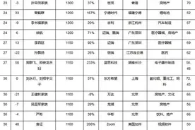 身家2000亿，位次再破纪录！河南首富冲进最新富豪榜前十图片