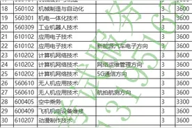 河南各个院校各专业学费（一）图片