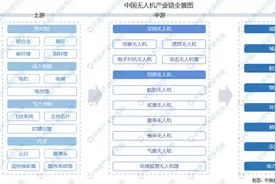 2021年中国无人机产业链全景图上中下游市场及企业剖析图片