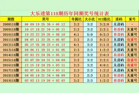 花荣大乐透118期：心水5+2前区奇偶比推荐3:2图片