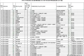 2021年黑龙江省普通高校专升本招生计划及志愿填报须知图片