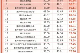 全市“阅读马拉松”成绩揭晓，北碚四所学校上榜！图片