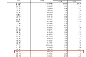 重庆人口总数为3205.4万人 占全国比重2.27%图片