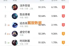 “纯肉虚空行走卡萨丁”火了，75%的减伤太无解，AD玩家怨声载道图片