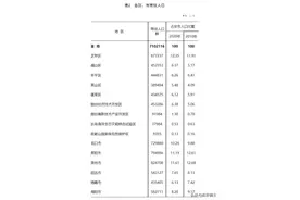 烟台未来的人口从哪儿来？图片