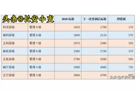 工资普调——事业单位管理岗人员在2021工资具体涨幅预测图片