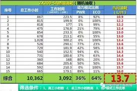平均油耗13.7L，日立ZX200-5A五大法宝助您玩转土方图片