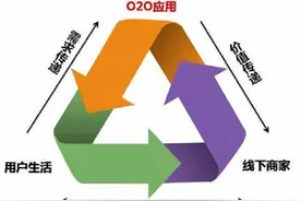 P2P、O2O、B2C、B2B、C2C分别代表什么意思？图片