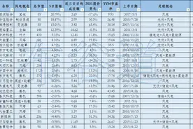 碳中和之129只风电概念股解析图片