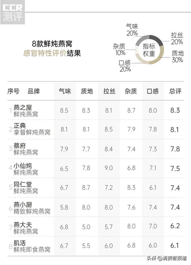 燕窝什么牌子比较好 2026年什么牌子的燕窝比较适合孕妇 燕窝什么牌子比较好 2026年什么牌子的燕窝比较适合孕妇