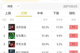 LOL：10.8版本打野男枪强势登顶双服第一，核心玩法攻略了解一下图片