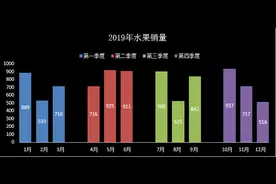 EXCEL技巧七：简单改造EXCEL柱状图，看起来也高端大气上档次图片