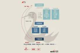 全球缺“芯”，谁慌了？图片