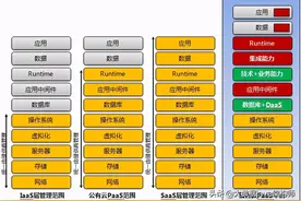 SaaS、PaaS、IaaS简介、区别、优劣势图片