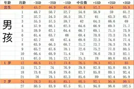 2021儿童身高标准一图览，你家孩子达标了吗？收下这份长高秘籍图片