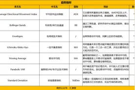 外汇最实用的指标大全，免费领取图片