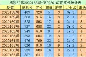 老刀2020168期3D：本期绝杀一码7，个位独胆开出9图片