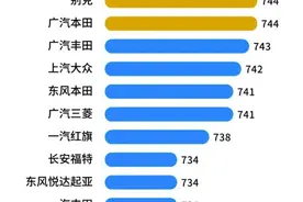 主流车销售服务满意度超越豪华车，消费习惯正在发生这些改变图片