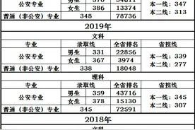 江苏警官学院省内考生近三年录取分数线及全省排名图片