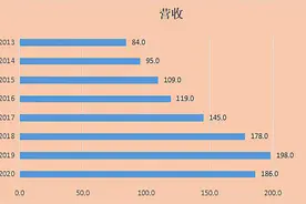 苏泊尔近八年财务数据分析图片