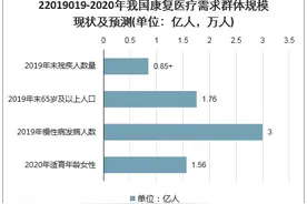 世界物理治疗日｜物理治疗师缺口巨大，相关职业体系亟待完善图片