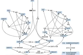 学科的层次和本科专业选择图片