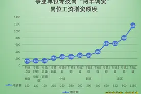 机关事业单位“两年调标”增资额对比——2020事业单位专技岗图片