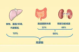 降尿酸最有效的方法：7个减法，3个加法图片