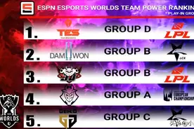 ESPN公布S赛战队排名：滔搏力压DWG榜首，LPL四队前十图片