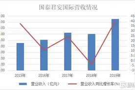 国泰君安国际：领先的国际业务平台，明年或迎来增长爆发图片