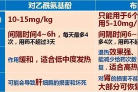 每一个父母都应该知道的孩子退烧用药黑名单图片