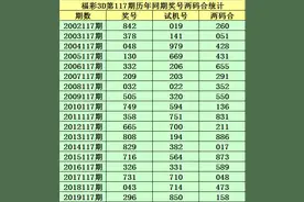 小霸王2020117期福彩3D推荐：本期和值推荐10图片