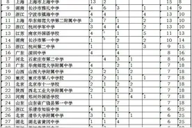 2020年高中五大学科竞赛金牌榜单图片