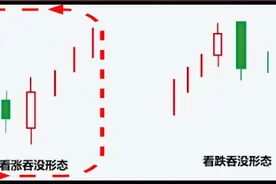 终于有人把“K线”精髓说透彻了：一看阳线 二看阴线 三看十字线图片