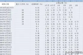 中国人民银行（央行）历年存款利率和最新贷款利率图片