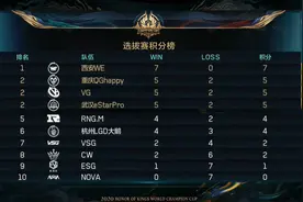WE七连胜提前晋级世冠正赛,QG等四支队伍比分焦灼，LGD大鹅比较难图片