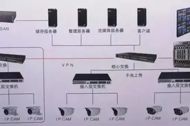 监控视频存储IP-SAN、CVR、与NVR哪种好？图片