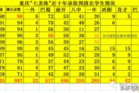 10年重庆七龙珠有多少学生进入清华北大？保送了多少学生？图片