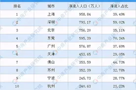 2020年深圳十大榜单┃PK北上广？深圳叫板深圳的力量图片