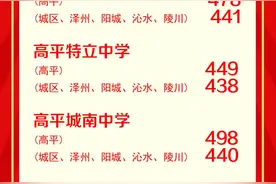 重磅！2021年晋城市中考预录取分数线公布！图片