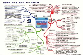 初中数学思维导图助你中考备考（建议收藏！）——01实数及其运算图片