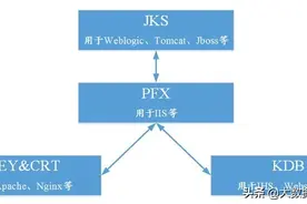 加密证书及证书管理(keytool工具实例)图片