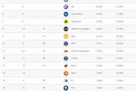 TIOBE 11 月编程语言排行榜 | Python 蝉联榜首，PHP 即将跌出前十图片