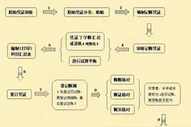 新手会计不会做账？别慌，会计每月做账流程来了，新手必备干货图片